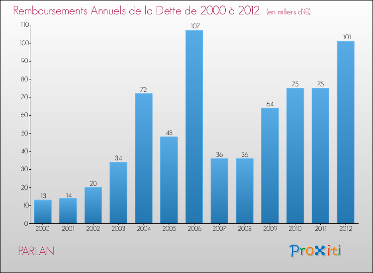 Evolution de l'annuité de la dette pour la commune de PARLAN de 2000 à 2012 Annuités de la dette pour PARLAN de 2000 à 2012