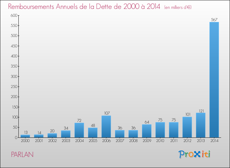 Evolution de l'annuité de la dette pour la commune de PARLAN de 2000 à 2014 Annuités de la dette pour PARLAN de 2000 à 2014