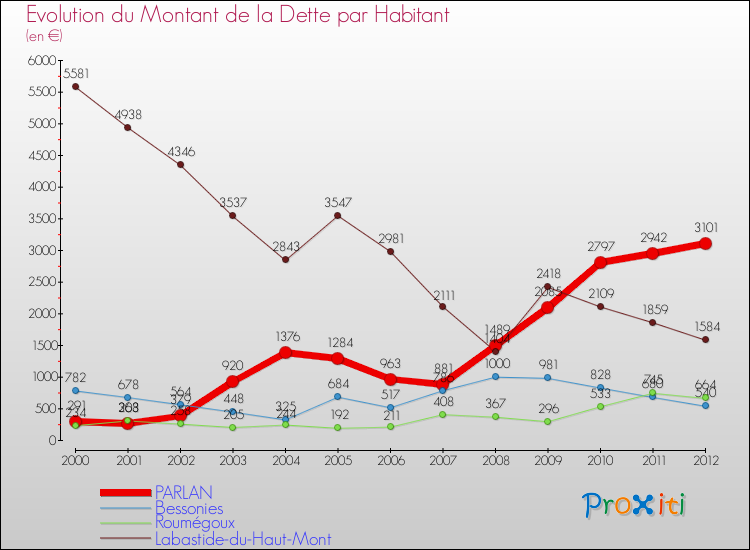 Evolution de la dette par habitant pour la commune de PARLAN et les communes proches de 2000 à 2012 Comparaison de la dette par habitant pour PARLAN et les communes voisines de 2000 à 2012
