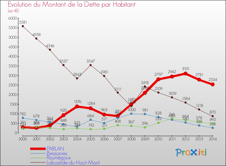 Evolution de la dette par habitant pour la commune de PARLAN et les communes proches de 2000 à 2014 Comparaison de la dette par habitant pour PARLAN et les communes voisines de 2000 à 2014