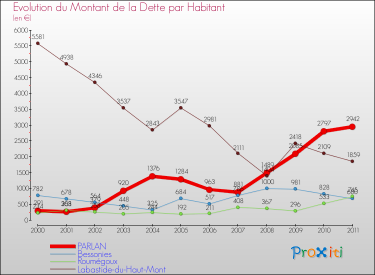Evolution de la dette par habitant pour la commune de PARLAN et les communes proches Comparaison de la dette par habitant pour PARLAN et les communes voisines