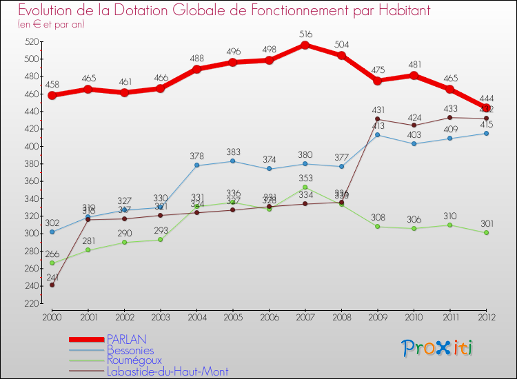 Evolution et montant de la dotation globale de fonctionnement par Habitant pour PARLAN et les communes proches Comparaison des dotations globales de fonctionnement par habitant pour PARLAN et les communes voisines