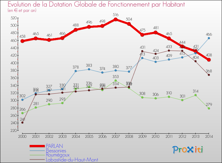 Evolution et montant de la dotation globale de fonctionnement par Habitant pour PARLAN et les communes proches de 2000 à 2014. Comparaison des dotations globales de fonctionnement par habitant pour PARLAN et les communes voisines de 2000 à 2014.
