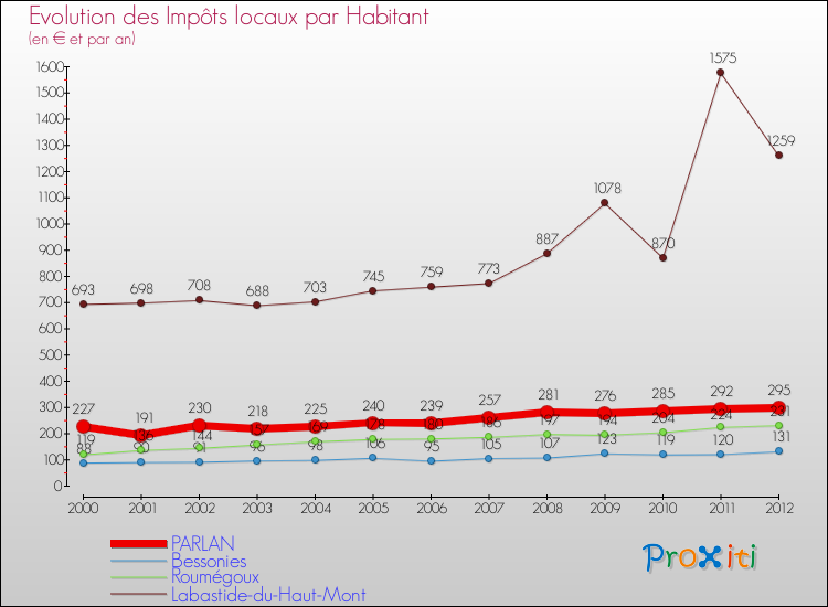Evolution et montant des impôts locaux par Habitant pour PARLAN et les communes proches Comparaison des impôts locaux par habitant pour PARLAN et les communes voisines