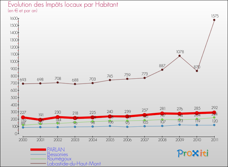 Evolution et montant des impôts locaux par Habitant pour PARLAN et les communes proches Comparaison des impôts locaux par habitant pour PARLAN et les communes voisines