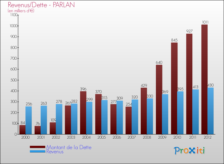 Evolution comparée de la dette et des revenus pour la commune de PARLAN de 2000 à 2012 Comparaison de la dette et des revenus pour PARLAN de 2000 à 2012