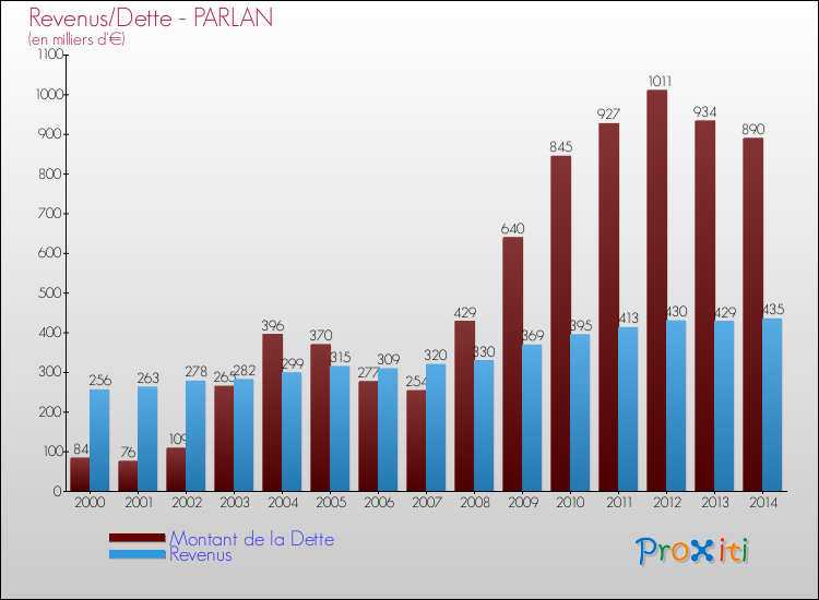 Evolution comparée de la dette et des revenus pour la commune de PARLAN de 2000 à 2014 Comparaison de la dette et des revenus pour PARLAN de 2000 à 2014