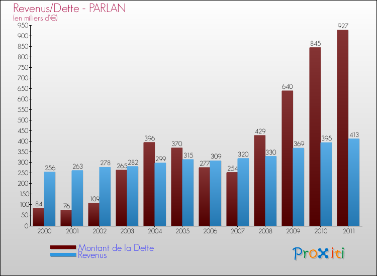 Evolution comparée de la dette et des revenus pour la commune de PARLAN de 2000 à 2011 Comparaison de la dette et des revenus pour PARLAN de 2000 à 2011
