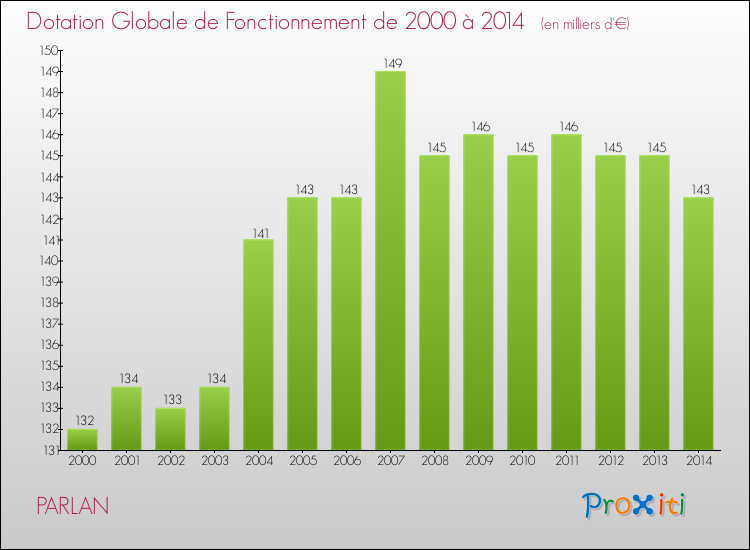 Evolution du montant de la Dotation Globale de Fonctionnement pour la commune de PARLAN de 2000 à 2014 Evolution du montant de la Dotation Globale de Fonctionnement pour PARLAN de 2000 à 2014