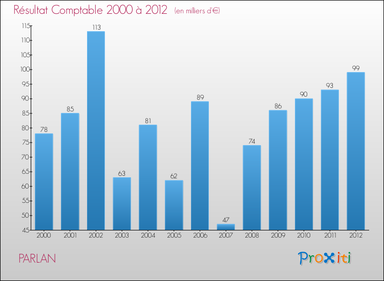 Evolution du résultat comptable pour la commune de PARLAN de 2000 à 2012 Evolution du résultat comptable pour PARLAN de 2000 à 2012