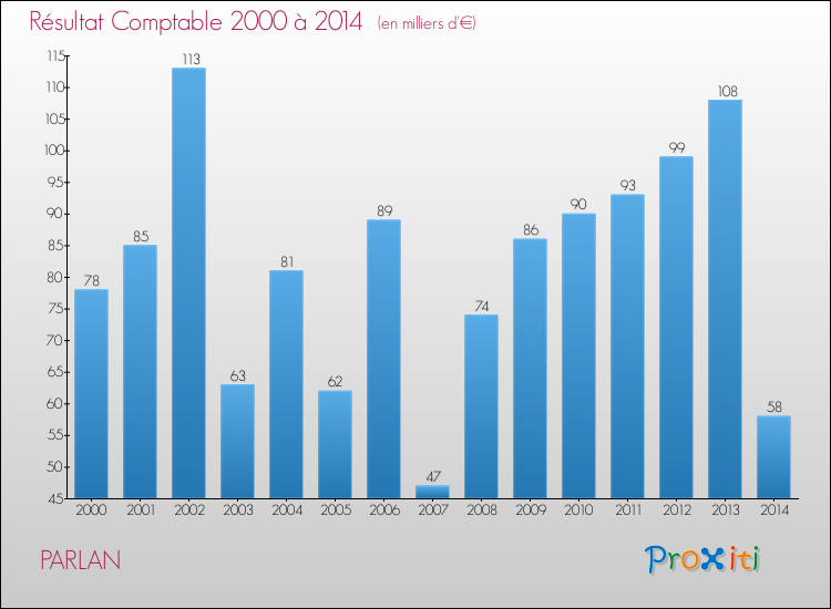 Evolution du résultat comptable pour la commune de PARLAN de 2000 à 2014 Evolution du résultat comptable pour PARLAN de 2000 à 2014