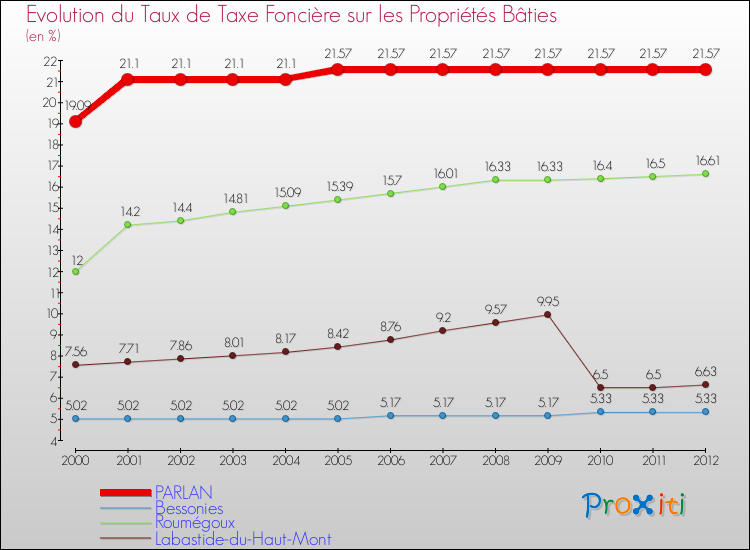 Evolution du taux de la taxe foncière sur le bati pour PARLAN et les communes proches de 2000 à 2012 Comparaison des taux de taxe foncière sur le bati pour PARLAN et les communes voisines de 2000 à 2012