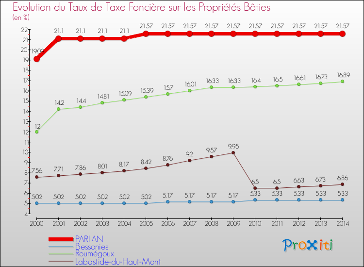Evolution du taux de la taxe foncière sur le bati pour PARLAN et les communes proches de 2000 à 2014 Comparaison des taux de taxe foncière sur le bati pour PARLAN et les communes voisines de 2000 à 2014