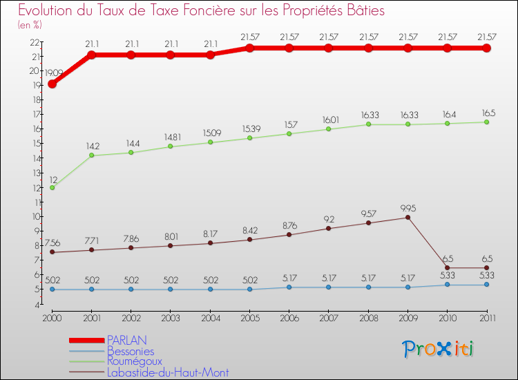 Evolution du taux de la taxe foncière sur le bati pour PARLAN et les communes proches Comparaison des taux de taxe foncière sur le bati pour PARLAN et les communes voisines