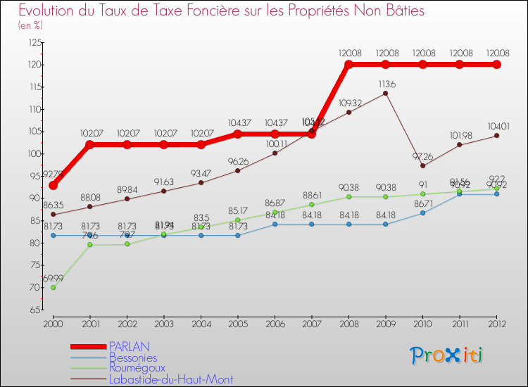 Evolution du taux de la taxe foncière sur les immeubles et terrains non batis pour PARLAN et les communes proches de 2000 à 2012 Comparaison des taux de la taxe foncière sur les immeubles et terrains non batis pour PARLAN et les communes voisines de 2000 à 2012