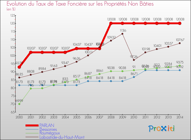 Evolution du taux de la taxe foncière sur les immeubles et terrains non batis pour PARLAN et les communes proches de 2000 à 2014 Comparaison des taux de la taxe foncière sur les immeubles et terrains non batis pour PARLAN et les communes voisines de 2000 à 2014