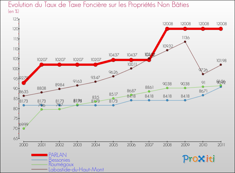 Evolution du taux de la taxe foncière sur les immeubles et terrains non batis pour PARLAN et les communes proches Comparaison des taux de la taxe foncière sur les immeubles et terrains non batis pour PARLAN et les communes voisines