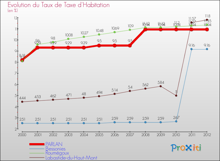 Evolution du taux de la taxe d'habitation pour PARLAN et les communes proches Comparaison des taux de la taxe d'habitation pour PARLAN et les communes voisines