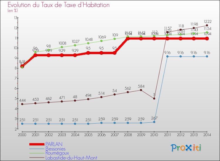 Evolution du taux de la taxe d'habitation pour PARLAN et les communes proches de 2000 à 2014 Comparaison des taux de la taxe d'habitation pour PARLAN et les communes voisines de 2000 à 2014