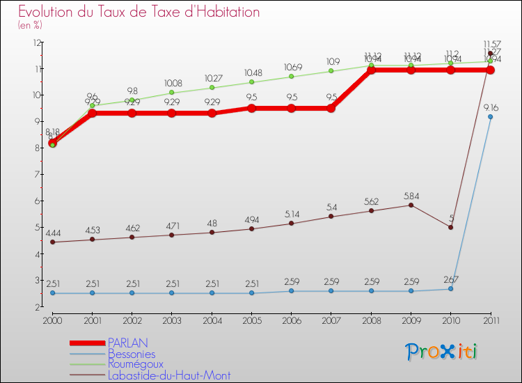 Evolution du taux de la taxe d'habitation pour PARLAN et les communes proches Comparaison des taux de la taxe d'habitation pour PARLAN et les communes voisines