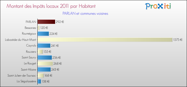 Montant des impôts locaux par Habitant pour PARLAN et les communes proches Comparaison des impôts locaux par habitant pour PARLAN et les communes voisines