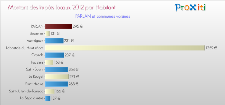 Montant des impôts locaux par Habitant pour PARLAN et les communes proches Comparaison des impôts locaux par habitant pour PARLAN et les communes voisines