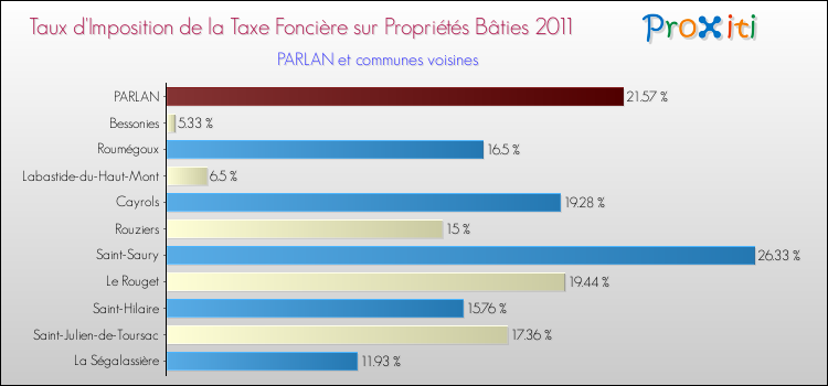 Taux d'imposition de la taxe foncière sur le bati 2011 pour PARLAN et les communes proches Comparaison des taux d'imposition de la taxe foncière sur le bati 2011 pour PARLAN et les communes voisines