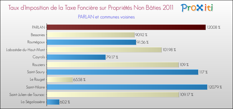 Taux d'imposition de la taxe foncière sur les immeubles et terrains non batis 2011 pour PARLAN et les communes proches Comparaison des taux d'imposition de la taxe foncière sur les immeubles et terrains non batis 2011 pour PARLAN et les communes voisines
