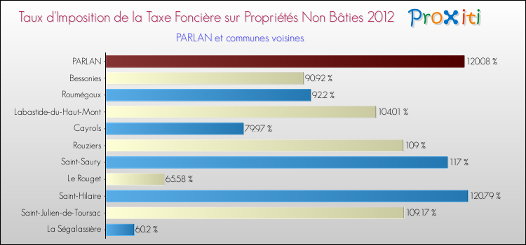 Taux d'imposition de la taxe foncière sur les immeubles et terrains non batis 2012 pour PARLAN et les communes proches Comparaison des taux d'imposition de la taxe foncière sur les immeubles et terrains non batis 2012 pour PARLAN et les communes voisines