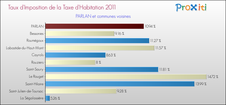 Taux d'imposition de la taxe d'habitation 2011 pour PARLAN et les communes proches Comparaison des taux d'imposition de la taxe d'habitation 2011 pour PARLAN et les communes voisines