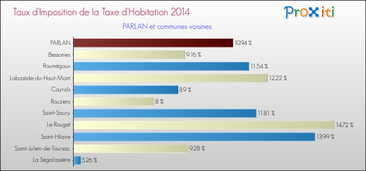 Taux d'imposition de la taxe d'habitation 2014 pour PARLAN et les communes proches Comparaison des taux d'imposition de la taxe d'habitation 2014 pour PARLAN et les communes voisines