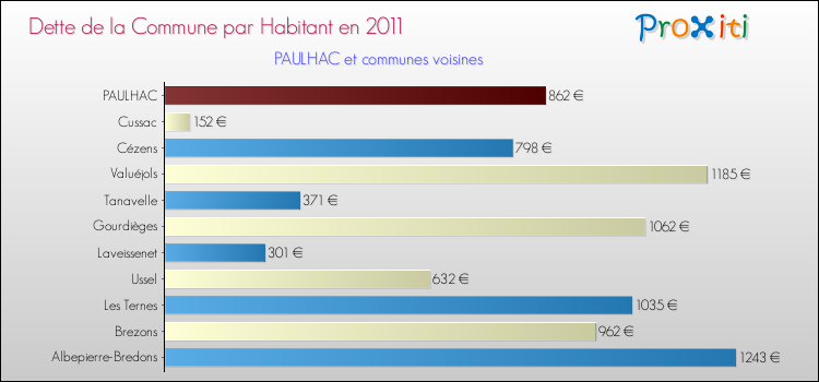 Dette par habitant de la commune en 2011 pour PAULHAC et les communes proches Comparaison de la dette par habitant de la commune en 2011 pour PAULHAC et les communes voisines