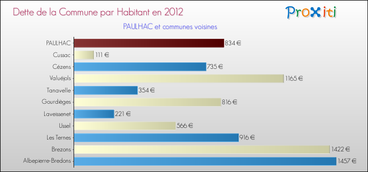 Dette par habitant de la commune en 2012 pour PAULHAC et les communes proches Comparaison de la dette par habitant de la commune en 2012 pour PAULHAC et les communes voisines