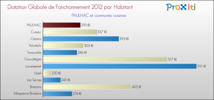 Montant des dotations globales de fonctionnement DGF par Habitant pour PAULHAC et les communes proches Comparaison des des dotations globales de fonctionnement DGF par habitant pour PAULHAC et les communes voisines