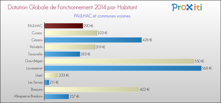 Montant des dotations globales de fonctionnement DGF par Habitant pour PAULHAC et les communes proches en 2014. Comparaison des des dotations globales de fonctionnement DGF par habitant pour PAULHAC et les communes voisines en 2014.