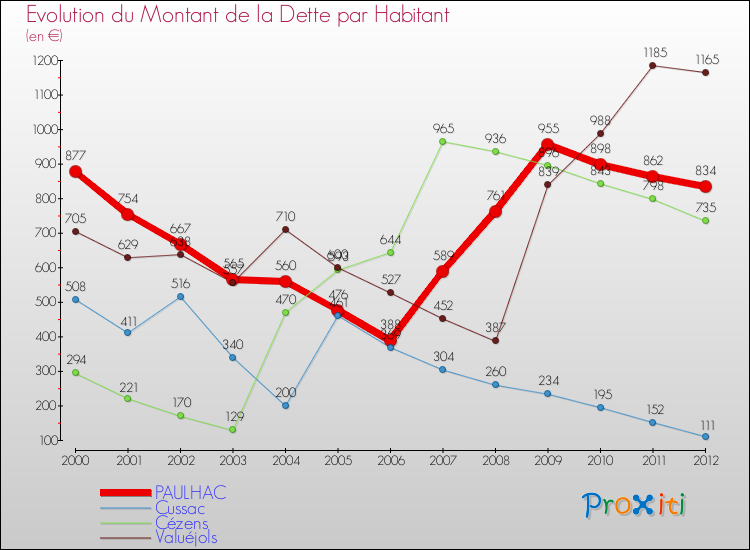 Evolution de la dette par habitant pour la commune de PAULHAC et les communes proches de 2000 à 2012 Comparaison de la dette par habitant pour PAULHAC et les communes voisines de 2000 à 2012