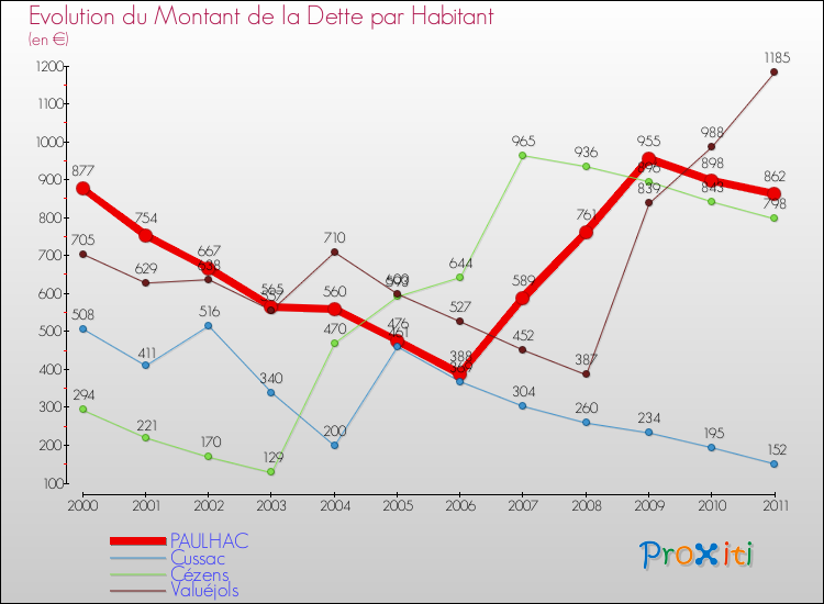 Evolution de la dette par habitant pour la commune de PAULHAC et les communes proches Comparaison de la dette par habitant pour PAULHAC et les communes voisines