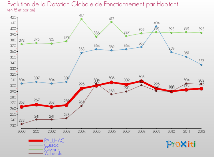 Evolution et montant de la dotation globale de fonctionnement par Habitant pour PAULHAC et les communes proches Comparaison des dotations globales de fonctionnement par habitant pour PAULHAC et les communes voisines