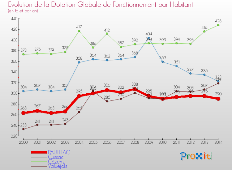 Evolution et montant de la dotation globale de fonctionnement par Habitant pour PAULHAC et les communes proches de 2000 à 2014. Comparaison des dotations globales de fonctionnement par habitant pour PAULHAC et les communes voisines de 2000 à 2014.