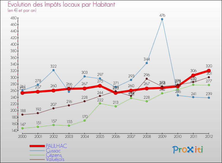 Evolution et montant des impôts locaux par Habitant pour PAULHAC et les communes proches Comparaison des impôts locaux par habitant pour PAULHAC et les communes voisines