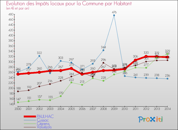 Evolution et montant des impôts locaux par Habitant pour PAULHAC et les communes proches de 2000 à 2014 Comparaison des impôts locaux par habitant pour PAULHAC et les communes voisines de 2000 à 2014