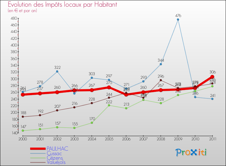 Evolution et montant des impôts locaux par Habitant pour PAULHAC et les communes proches Comparaison des impôts locaux par habitant pour PAULHAC et les communes voisines