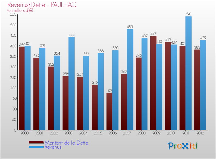Evolution comparée de la dette et des revenus pour la commune de PAULHAC de 2000 à 2012 Comparaison de la dette et des revenus pour PAULHAC de 2000 à 2012