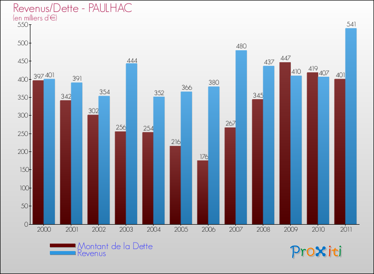 Evolution comparée de la dette et des revenus pour la commune de PAULHAC de 2000 à 2011 Comparaison de la dette et des revenus pour PAULHAC de 2000 à 2011