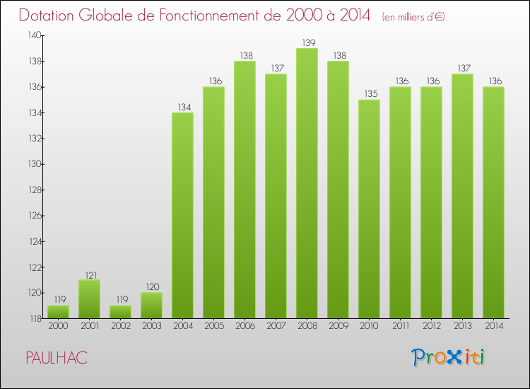 Evolution du montant de la Dotation Globale de Fonctionnement pour la commune de PAULHAC de 2000 à 2014 Evolution du montant de la Dotation Globale de Fonctionnement pour PAULHAC de 2000 à 2014