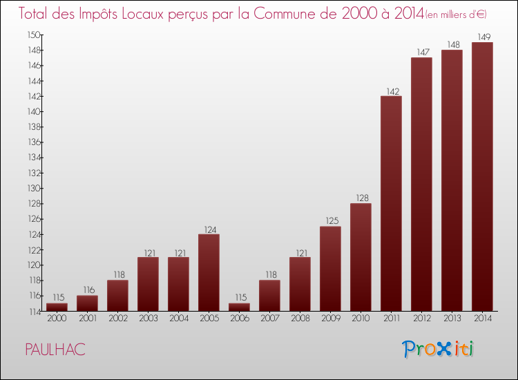 Evolution des Impôts Locaux pour la commune de PAULHAC de 2000 à 2014 Evolution des Impôts Locaux pour PAULHAC de 2000 à 2014