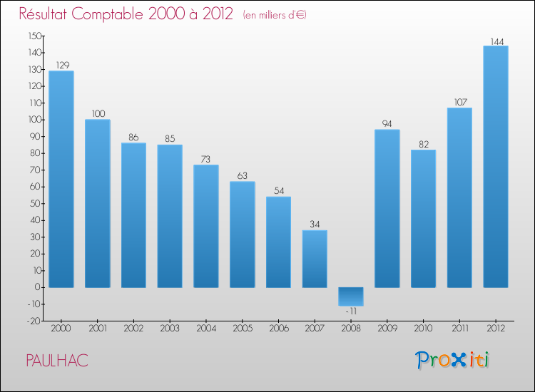 Evolution du résultat comptable pour la commune de PAULHAC de 2000 à 2012 Evolution du résultat comptable pour PAULHAC de 2000 à 2012