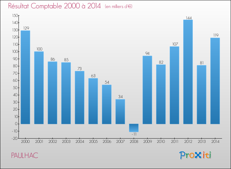 Evolution du résultat comptable pour la commune de PAULHAC de 2000 à 2014 Evolution du résultat comptable pour PAULHAC de 2000 à 2014