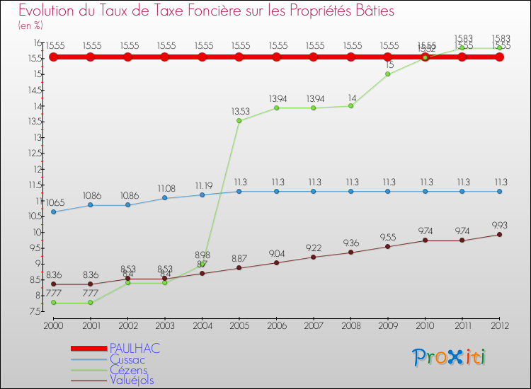 Evolution du taux de la taxe foncière sur le bati pour PAULHAC et les communes proches de 2000 à 2012 Comparaison des taux de taxe foncière sur le bati pour PAULHAC et les communes voisines de 2000 à 2012