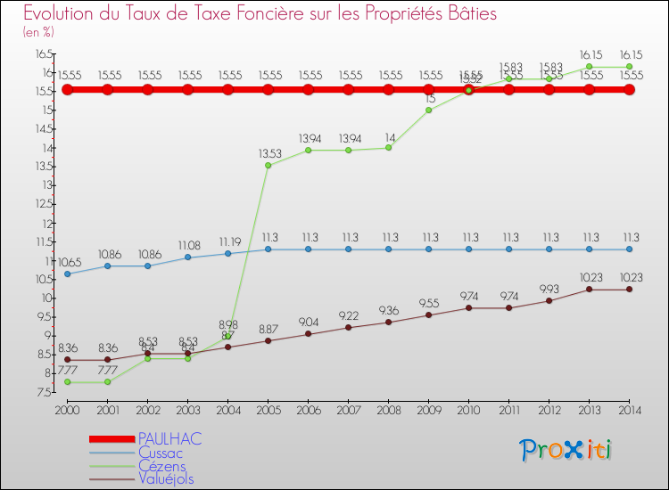 Evolution du taux de la taxe foncière sur le bati pour PAULHAC et les communes proches de 2000 à 2014 Comparaison des taux de taxe foncière sur le bati pour PAULHAC et les communes voisines de 2000 à 2014